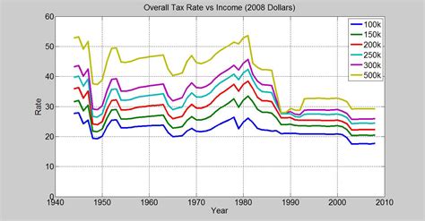 Tax Tricks: Historical Tax Rates