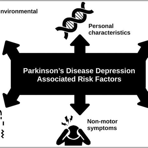 Risk Factors For Parkinsons Disease Depression Download Scientific