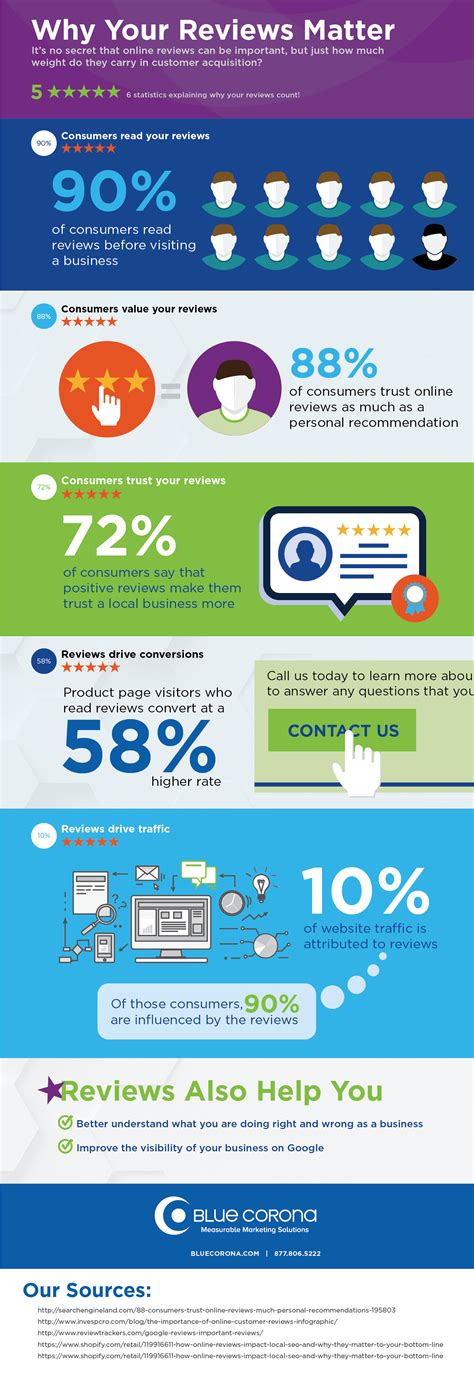 The Importance Of Customer Reviews How To Get More Reviews