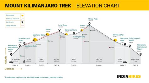 Mount Kilimanjaro 2023 Trek In Tanzania Africa Machame Route