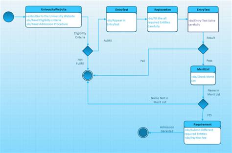 Design Uml Use Cases Activity And State Diagram By Subahanali Fiverr