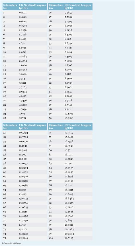 Meters To Kilometers Chart