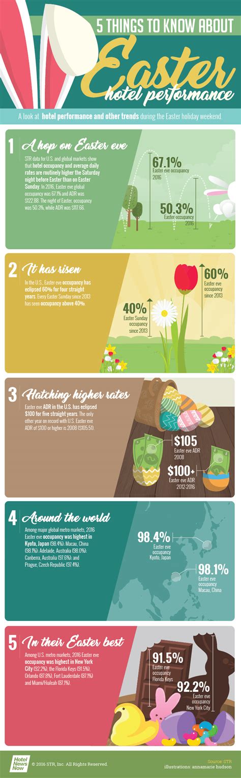 Hnn Infographic A Look At Easter Trends Traffic