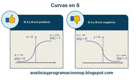 Análisis Y Programación Regresión Logística Para Clasificadores De Machine Learning I La Curva