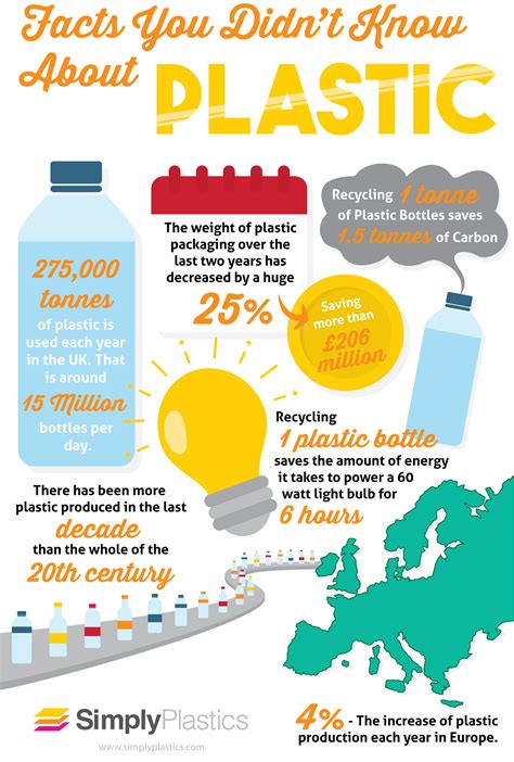 Facts You Didn T Know About Plastic Infographic