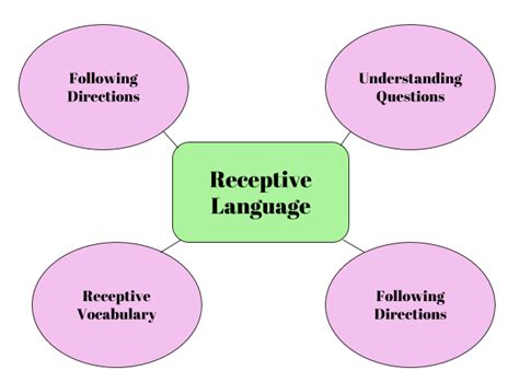 Receptive Language Skills Speech Therapy Talk