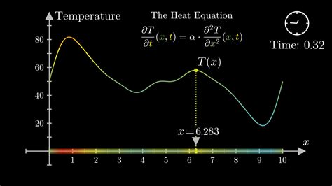 3blue1brown But What Is A Fourier Series From Heat Flow To Circle