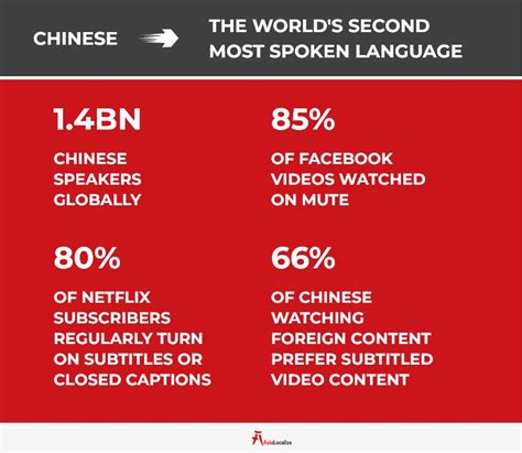 The Integral Role Of Chinese Subtitling Services For Your Business