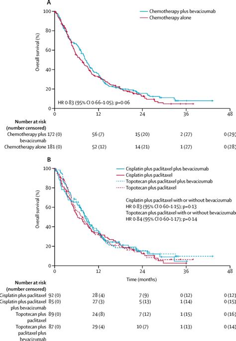 Bevacizumab For Advanced Cervical Cancer Final Overall Survival And