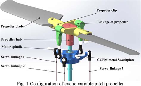 Figure 1 From Application Of Cycle Variable Pitch Propeller To Morphing