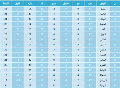 Последние твиты от دوري الدرجة الاولى (@rkae3333). جدول ترتيب دوري الدرجة الأولى بعد الجولة 17