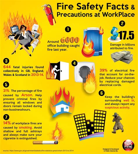 No Matter Type Of Business You Conduct At Your Workplace Fire Safety