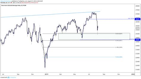 The dow jones industrial average (djia), also known as the dow jones, dow, usa 30 or us30, is a stock with capital.com's comprehensive chart, you can not only quickly view the value of the dow. Dow Jones Finds Support Near June Low