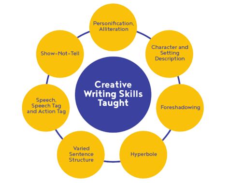 Primary Creative Writing Classes Programmes Write Edge