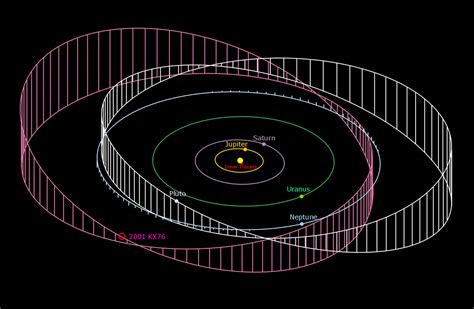 The Orbit Of 2001 Kx76 Compared To The Orbit Of The