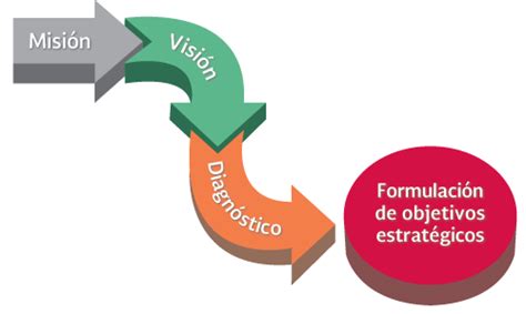 Formulación De Objetivos Estratégicos Tema 6 Formulación De