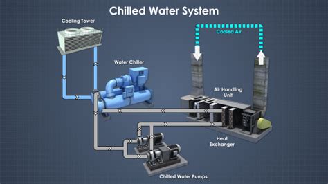 What Is Closed Loop Chillers In Hvac Chilled Water System