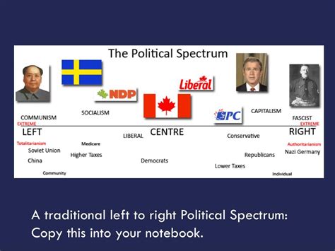 Ppt Political Ideologies And The Political Spectrum Powerpoint