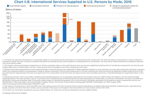 U.S. International Services: Trade in Services in 2018 and Services Supplied Through Affiliates ...