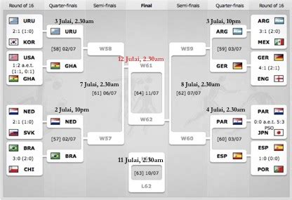 Baca artikel selanjutnya tentang piala dunia. Keputusan Terkini (Spain 1 vs Belanda 0)& Jadual Penuh ...