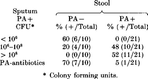 Incidence Of Pseudomonas Aeruginosa Pa In Sputum And Stool Of Cystic