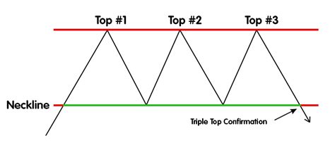 Triple Top Definition Forexpedia By
