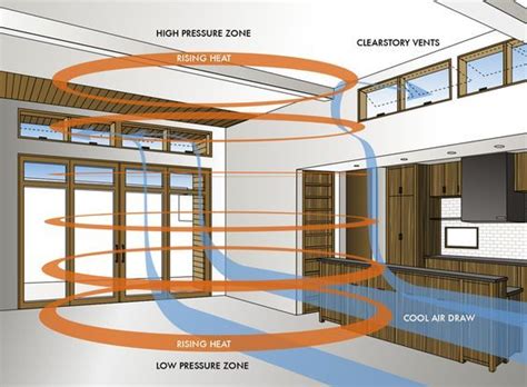 Clerestory Windows Passive Design Building A Shed Cooling Techniques