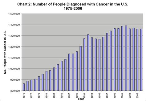 Us Program On Cancer 19752006 Augsept 2010 Townsend Letter For