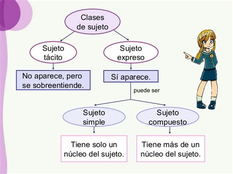 El Sujeto Y Sus Clases Lengua E Inglés