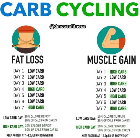Dmoose On Instagram “💥should You Cycle Your Carbs💥 ⠀ I Personally