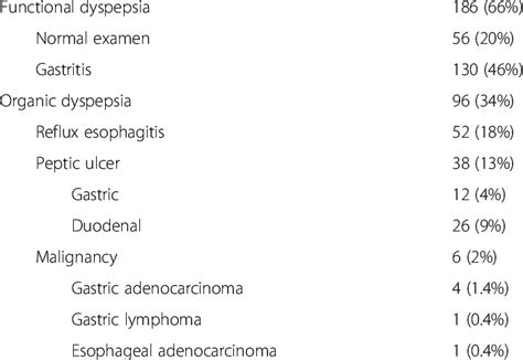 General Endoscopic Findings Download Table