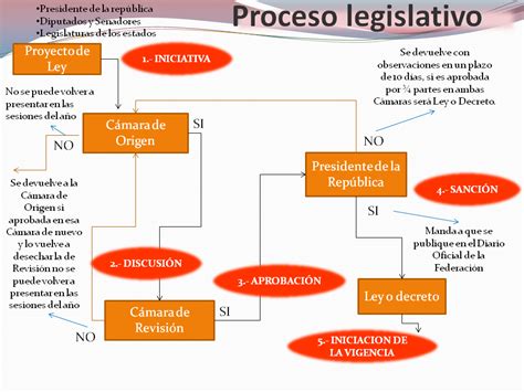 Proceso Legislativo Ndpm Historia PolÍtica Y Derecho