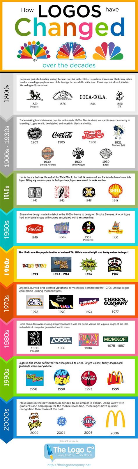 The Evolution Of Major Brand Logos Through The Years Logo Design