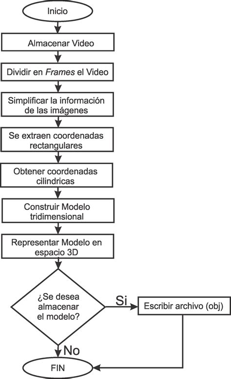 Diagrama De Flujo 2 Componente De Software Fuente Elaboración Propia