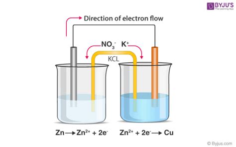 Salt Bridge Definition Function Types Preparation Galvanic Cells