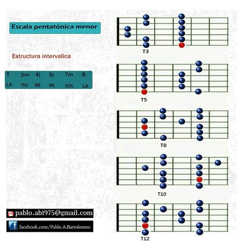 Pablo Bartolomeo Gráficos De La Escala Pentatónica Menor Escalas