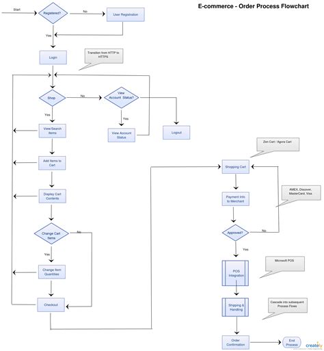 Diagrama De Flujo Del Proceso Proceso De Comercio Electr Nico Diagrama