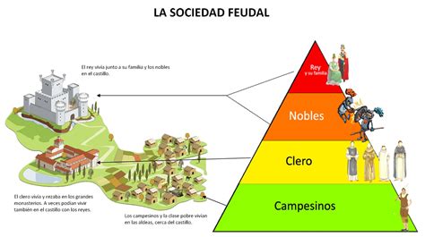 Life In Christian Kingdoms Feudalism Natural And Social Sciences