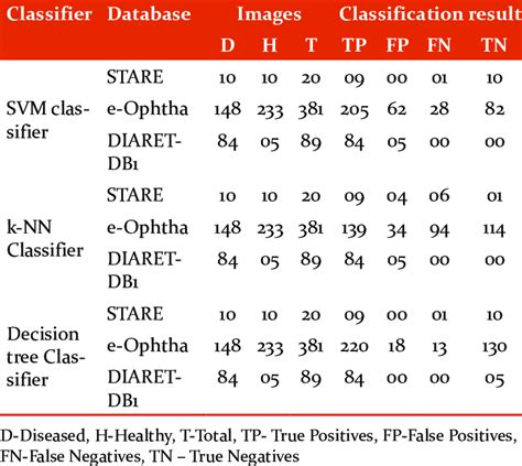 Classification Of Fundus Images From Stare E Ophtha Diaretdb1