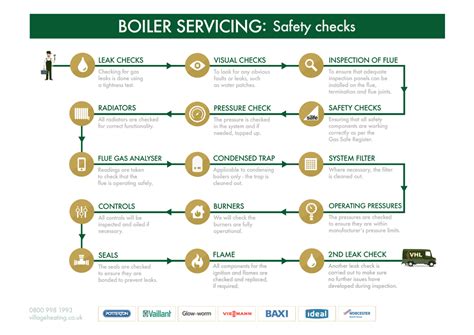 Boiler Servicing Safety Checks Step By Step Infographic
