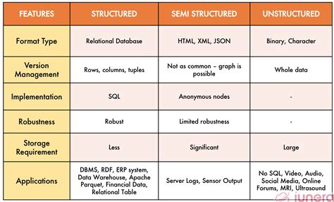An Easy Guide To Structured Unstructured And Semi Structured Data Iunera