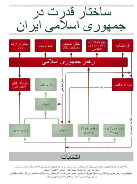 ساختار قدرت در حکومت جمهوری اسلامی Asre