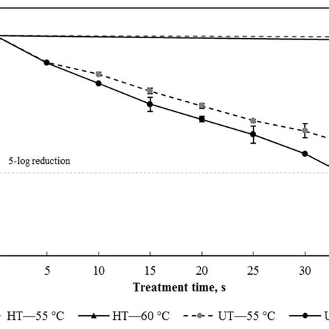 Survival Curves Of Escherichia Coli A And Staphylococcus Aureus B