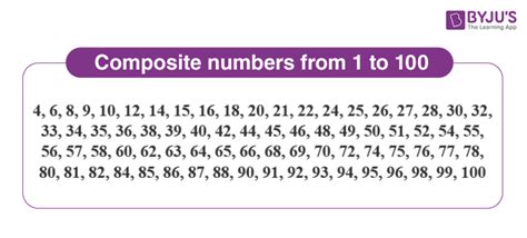 Chart Of Composite Numbers