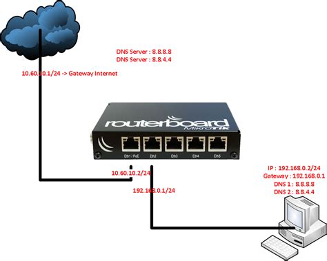 Konfigurasi Dasar Router Mikrotik Sebagai Gateway Dan Nat Network My