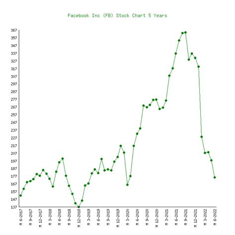 Facebook Fb 5 Price Charts 2012 2022 History