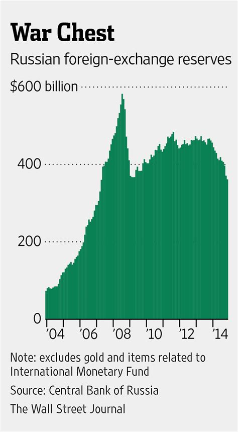 Russian Controls Would Risk Capital Chaos Heard On The Street Wsj