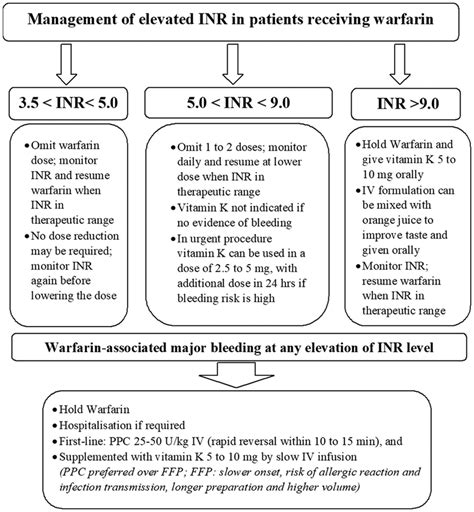 Management Algorithm For Reversal Elevated Inr With Or Without Bleeding