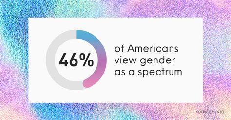 46 Of Americans View Gender As A Spectrum