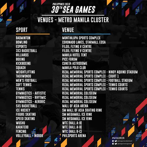 Sebagai cabang olahraga baru di event olahraga terbesar se asia tenggara, sea games, esports pun mengadakan even test. LIST: Venues for 2019 SEA Games | Inquirer Sports